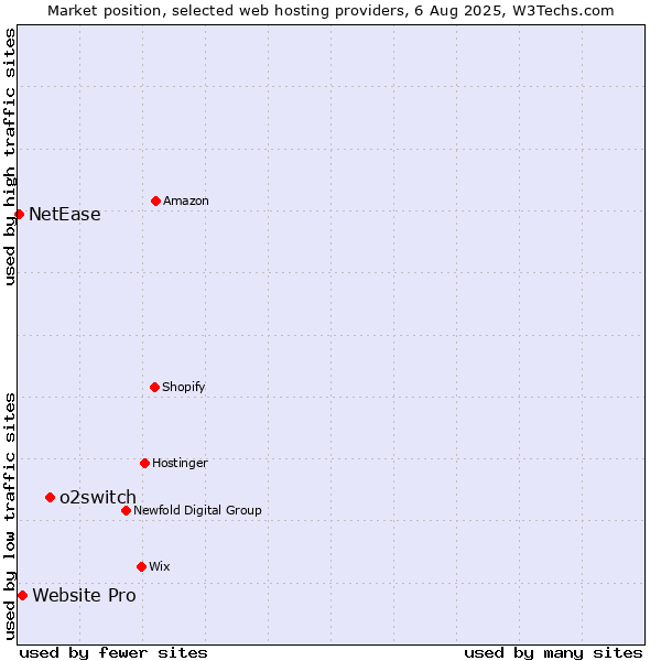 Market position of o2switch vs. Website Pro vs. NetEase