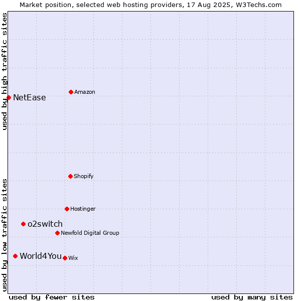 Market position of o2switch vs. World4You vs. NetEase