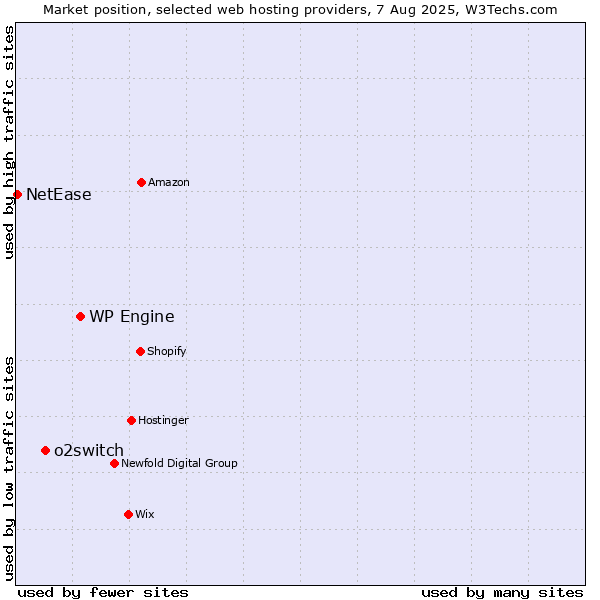 Market position of WP Engine vs. o2switch vs. NetEase