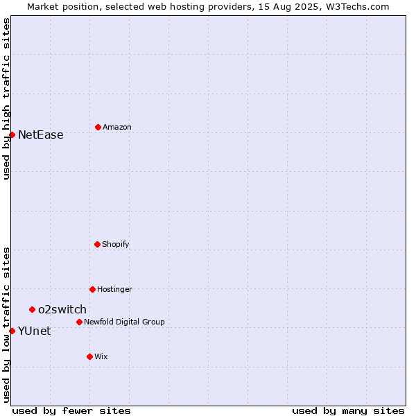 Market position of o2switch vs. NetEase vs. YUnet