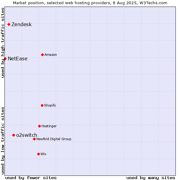 Market position of o2switch vs. Zendesk vs. NetEase