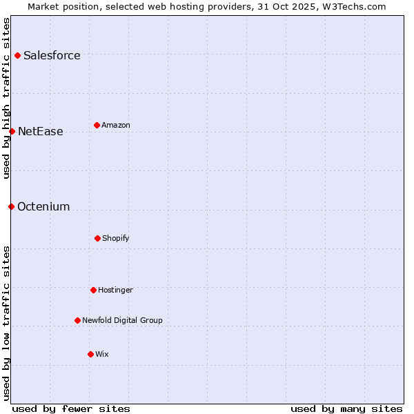 Market position of Salesforce vs. NetEase vs. Octenium