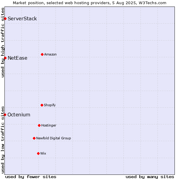 Market position of NetEase vs. ServerStack vs. Octenium