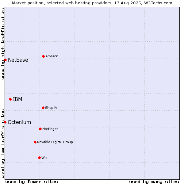 Market position of IBM vs. NetEase vs. Octenium