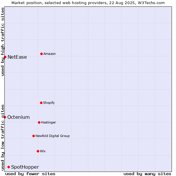 Market position of SpotHopper vs. NetEase vs. Octenium