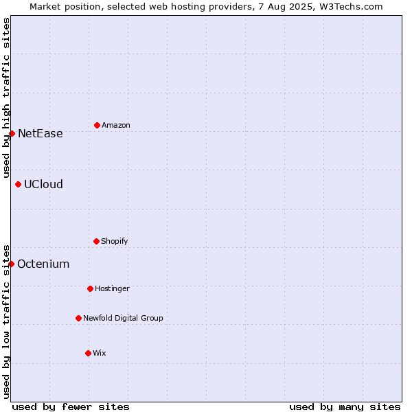 Market position of UCloud vs. NetEase vs. Octenium