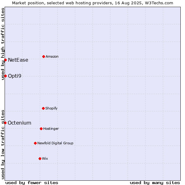 Market position of Opti9 vs. NetEase vs. Octenium