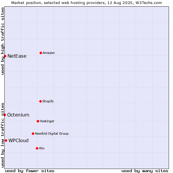 Market position of WPCloud vs. NetEase vs. Octenium