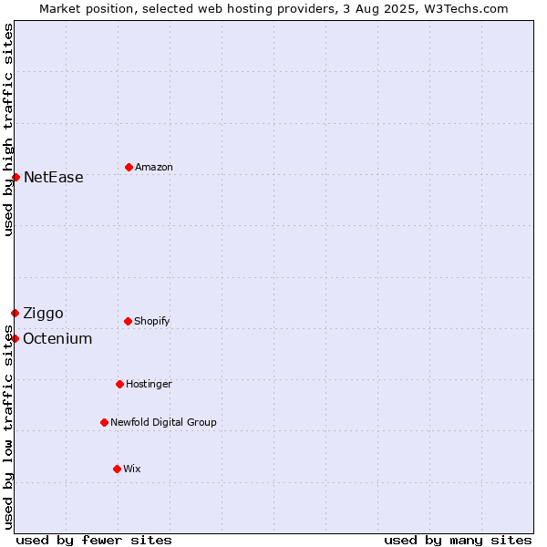 Market position of NetEase vs. Ziggo vs. Octenium