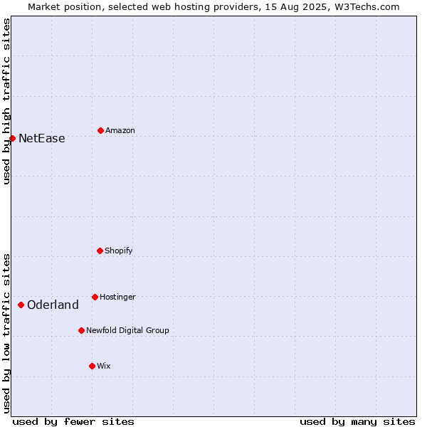 Market position of Oderland vs. NetEase