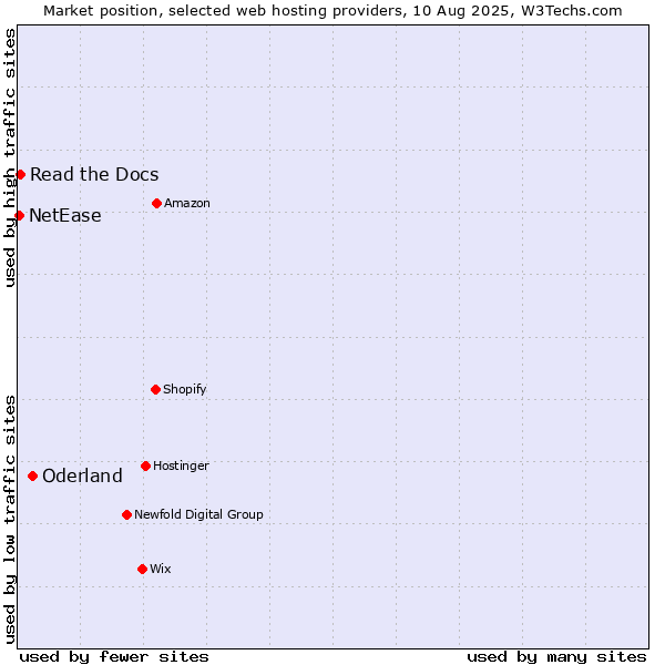Market position of Oderland vs. Read the Docs vs. NetEase