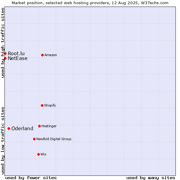 Market position of Oderland vs. NetEase vs. Root.lu