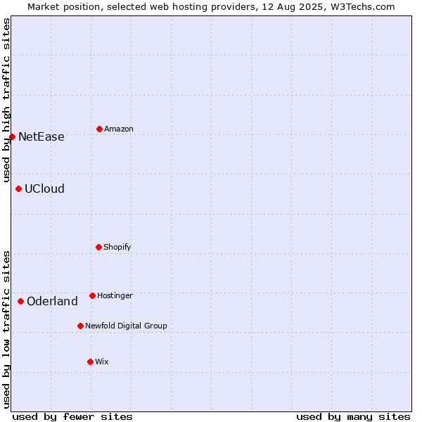Market position of Oderland vs. UCloud vs. NetEase