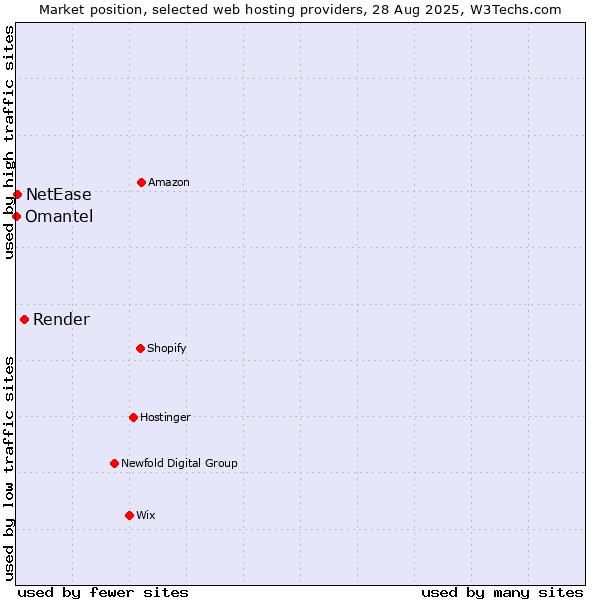 Market position of Render vs. NetEase vs. Omantel