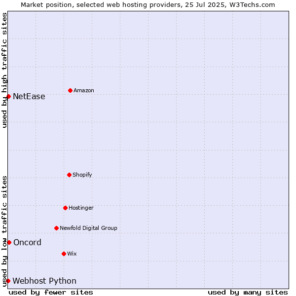 Market position of Oncord vs. NetEase vs. Webhost Python