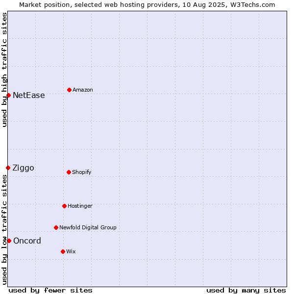 Market position of Oncord vs. NetEase vs. Ziggo