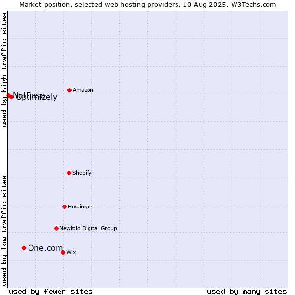 Market position of One.com vs. Optimizely vs. NetEase