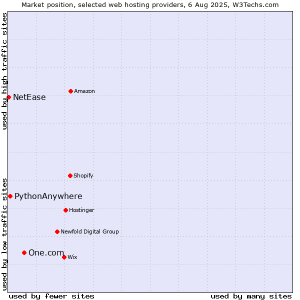 Market position of One.com vs. PythonAnywhere vs. NetEase