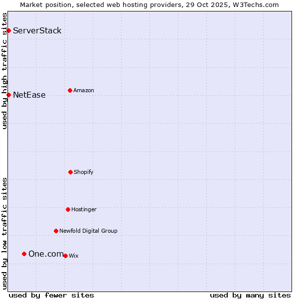 Market position of One.com vs. NetEase vs. ServerStack