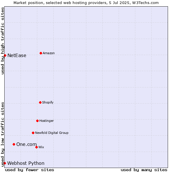 Market position of One.com vs. NetEase vs. Webhost Python