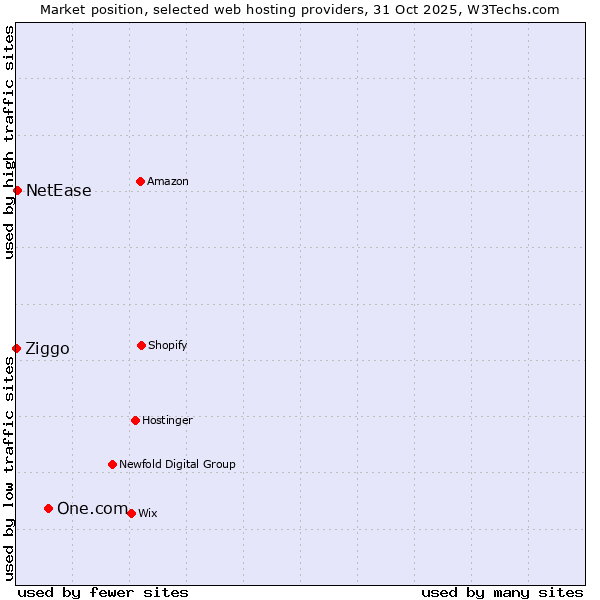 Market position of One.com vs. NetEase vs. Ziggo