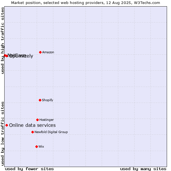 Market position of Optimizely vs. Online data services vs. NetEase