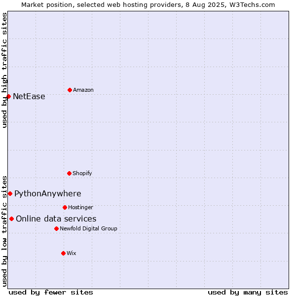 Market position of Online data services vs. PythonAnywhere vs. NetEase
