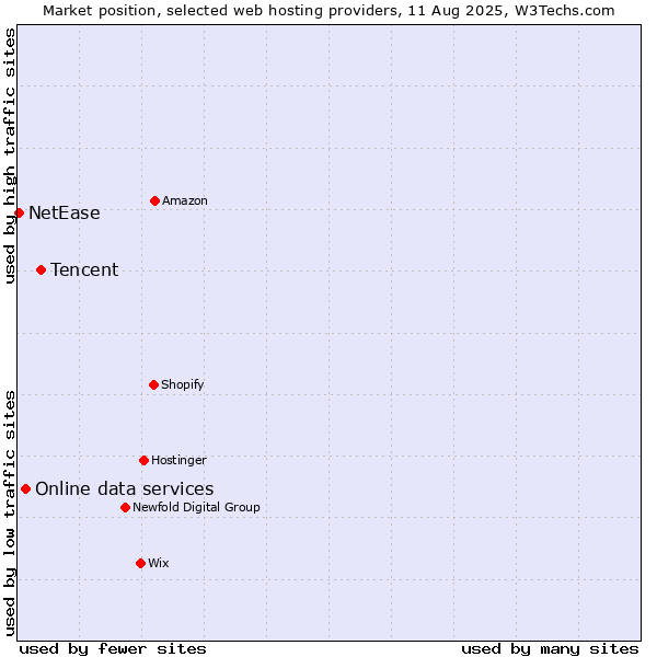 Market position of Tencent vs. Online data services vs. NetEase