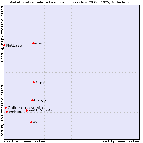 Market position of webgo vs. Online data services vs. NetEase