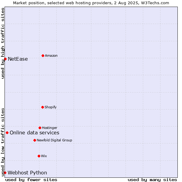 Market position of Online data services vs. NetEase vs. Webhost Python
