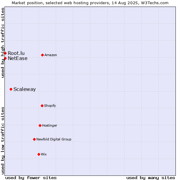 Market position of Scaleway vs. NetEase vs. Root.lu