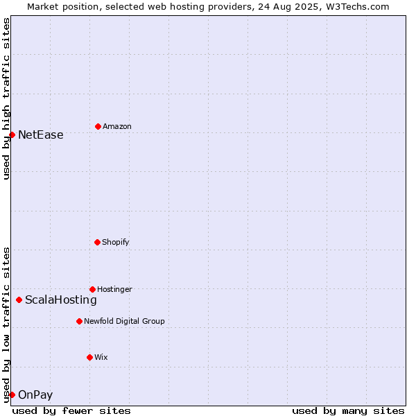 Market position of ScalaHosting vs. NetEase vs. OnPay