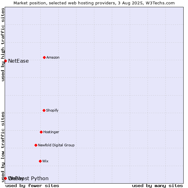 Market position of NetEase vs. OnPay vs. Webhost Python