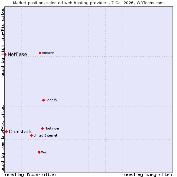Market position of Opalstack vs. NetEase