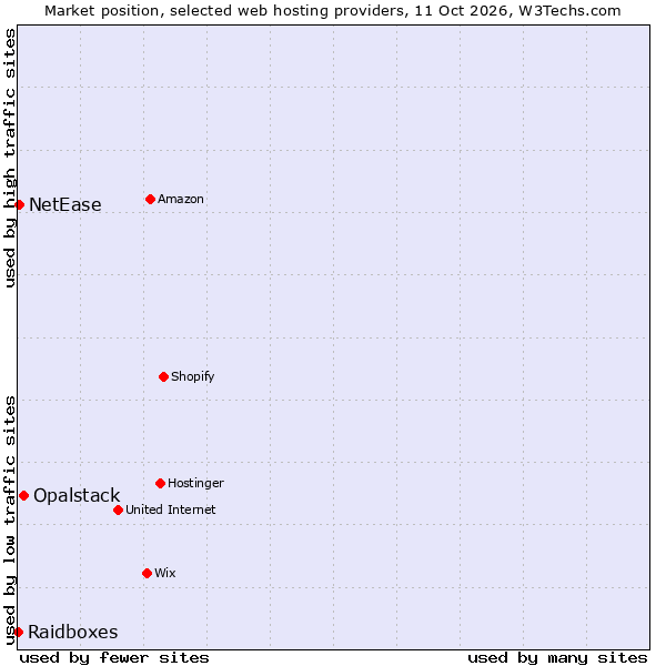 Market position of Opalstack vs. NetEase vs. Raidboxes