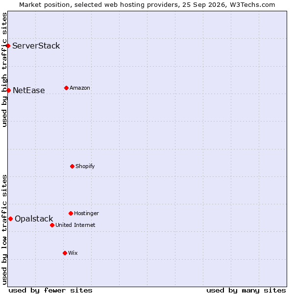 Market position of Opalstack vs. NetEase vs. ServerStack