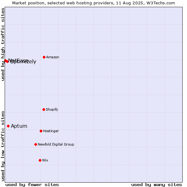 Market position of Aptum vs. Optimizely vs. NetEase