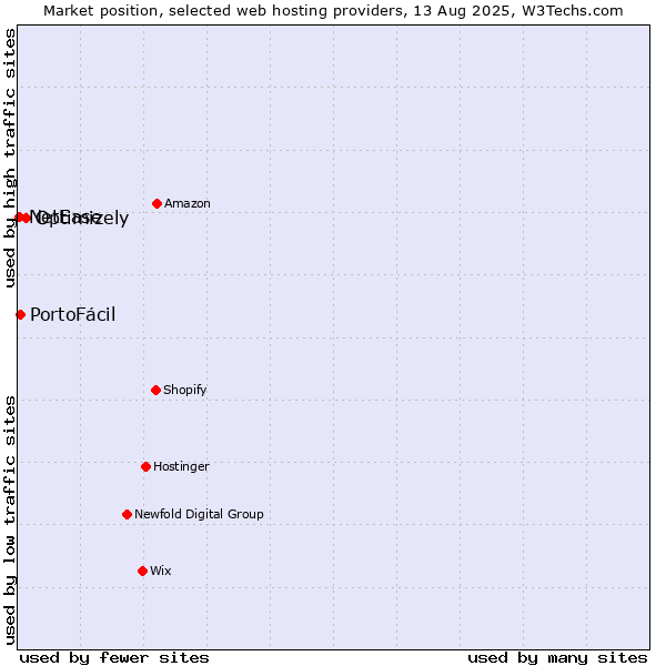 Market position of Optimizely vs. PortoFácil vs. NetEase