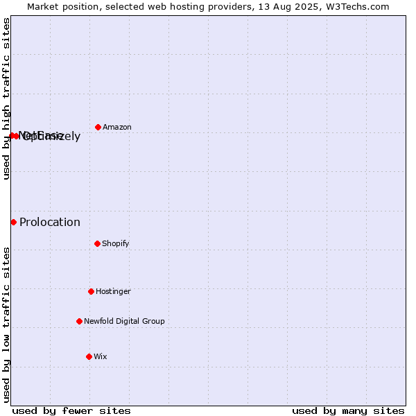 Market position of Optimizely vs. Prolocation vs. NetEase