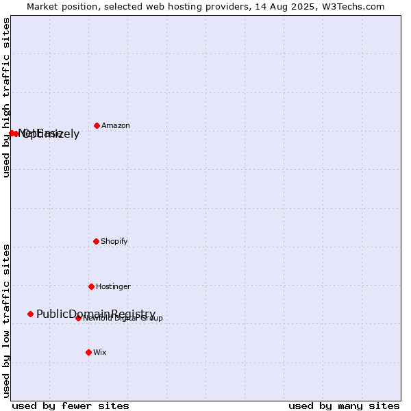 Market position of PublicDomainRegistry vs. Optimizely vs. NetEase