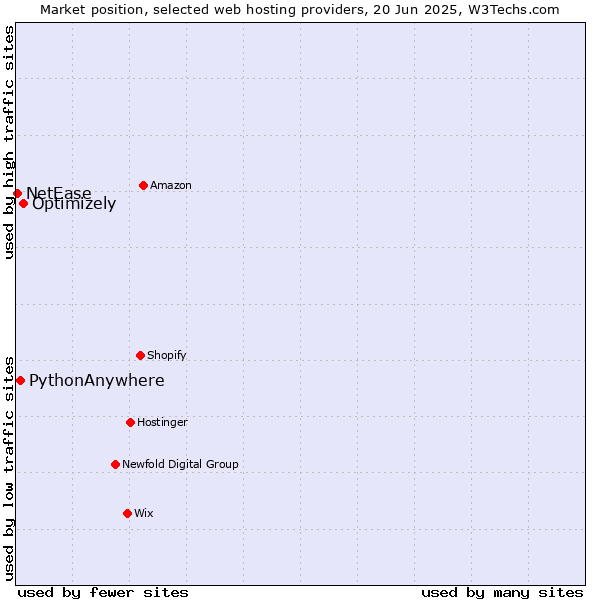 Market position of Optimizely vs. PythonAnywhere vs. NetEase