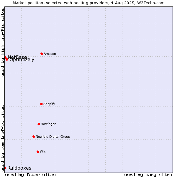 Market position of Optimizely vs. NetEase vs. Raidboxes