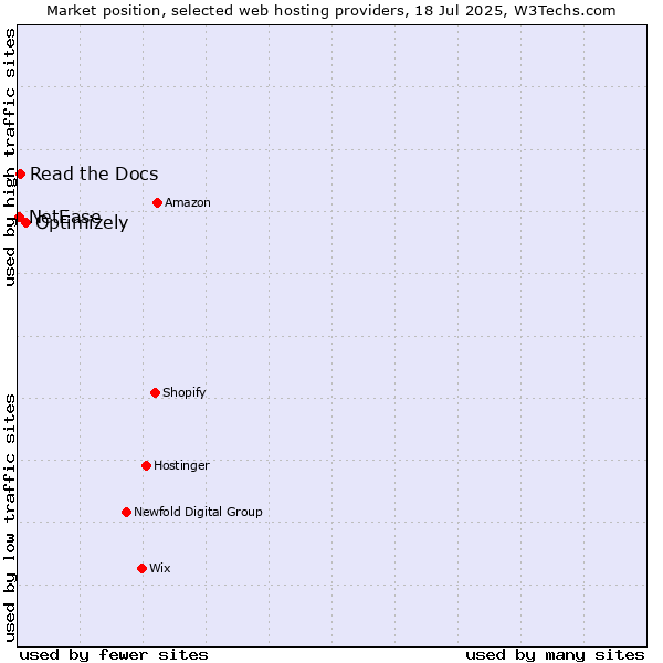Market position of Optimizely vs. Read the Docs vs. NetEase