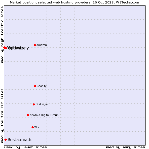 Market position of Optimizely vs. Restaumatic vs. NetEase