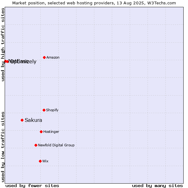 Market position of Sakura vs. Optimizely vs. NetEase