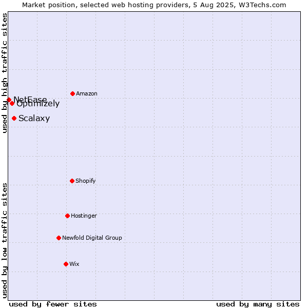 Market position of Scalaxy vs. Optimizely vs. NetEase