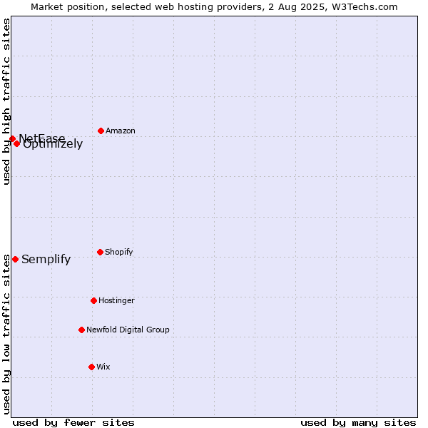 Market position of Optimizely vs. Semplify vs. NetEase