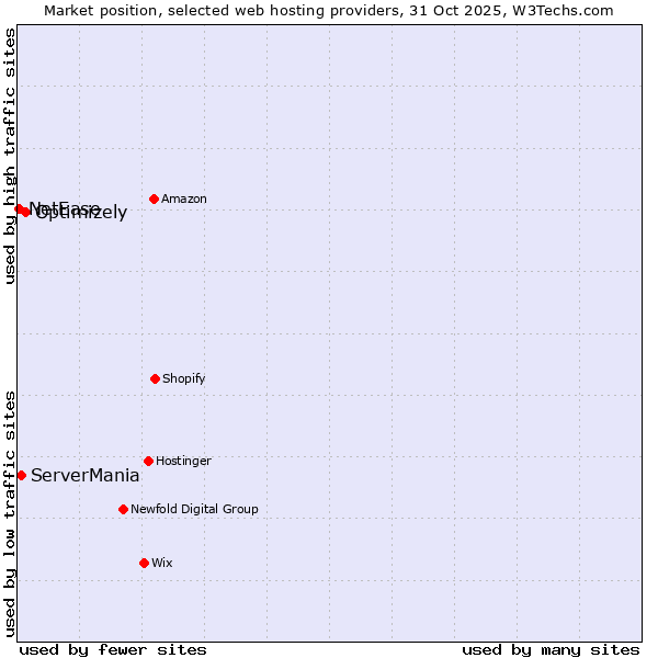 Market position of Optimizely vs. ServerMania vs. NetEase