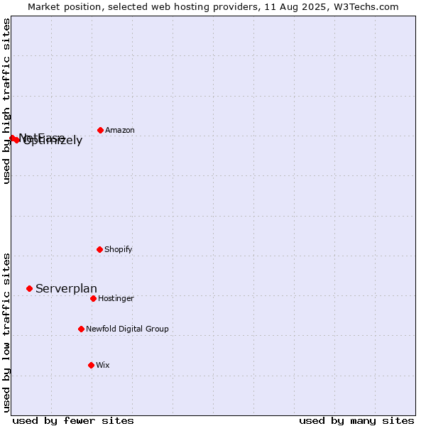 Market position of Serverplan vs. Optimizely vs. NetEase