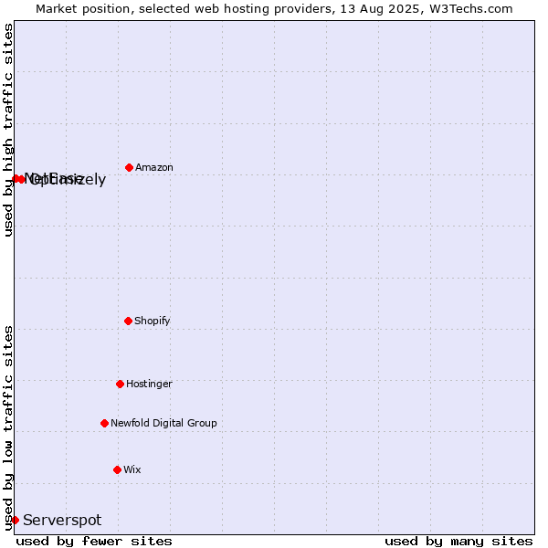 Market position of Optimizely vs. NetEase vs. Serverspot